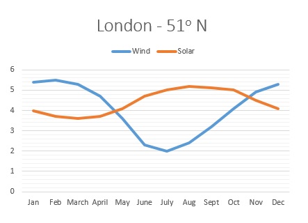 How output from wind and solar varies with the time of year