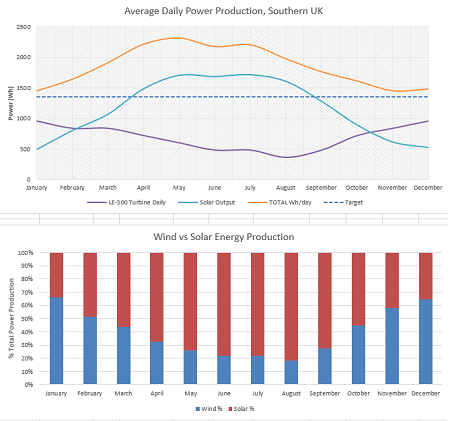 How output from wind and solar varies with the time of year