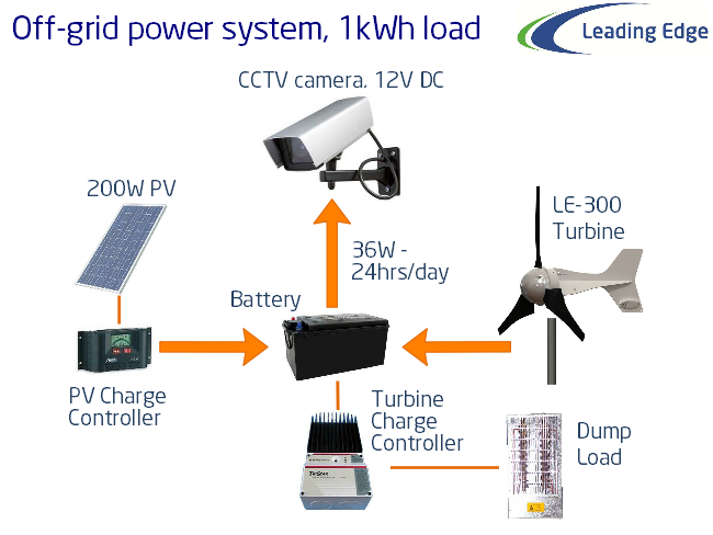 cctv off-grid power system