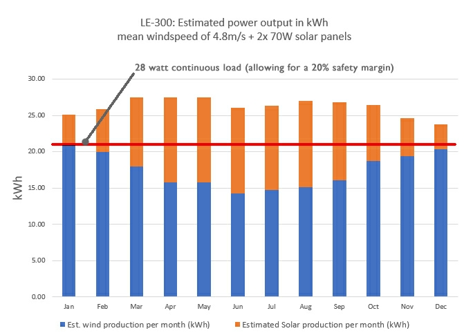 Estimated power output for 28W load