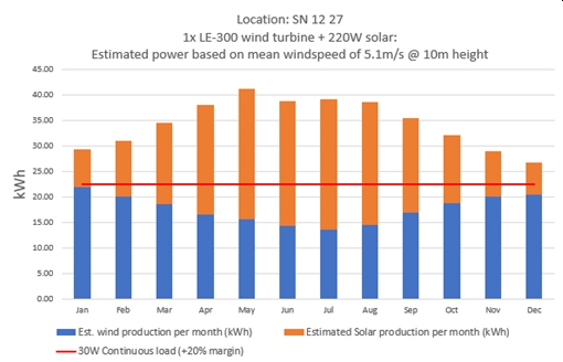 Hybrid power for battery charging