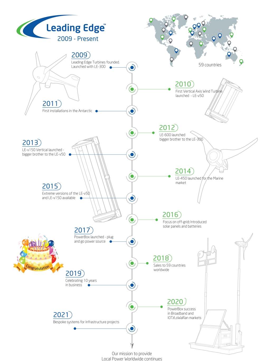 Leading Edge offgrid power timeline