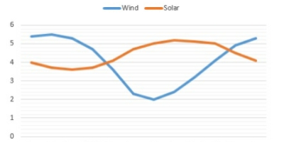 Why wind is not the poor relation to solar