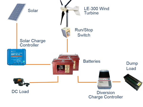 Wind And Solar Off Grid Power