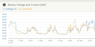 The benefits of remote monitoring for an off-grid power system