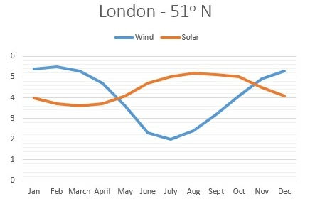 solar and wind hybrid solution