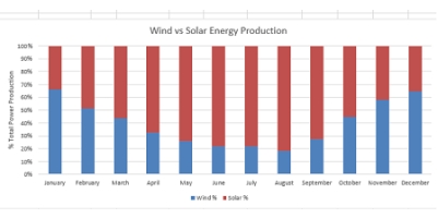 Why Hybrid is best for generating off-grid power 24/7