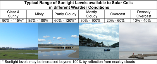 Effect of weather on solar panels