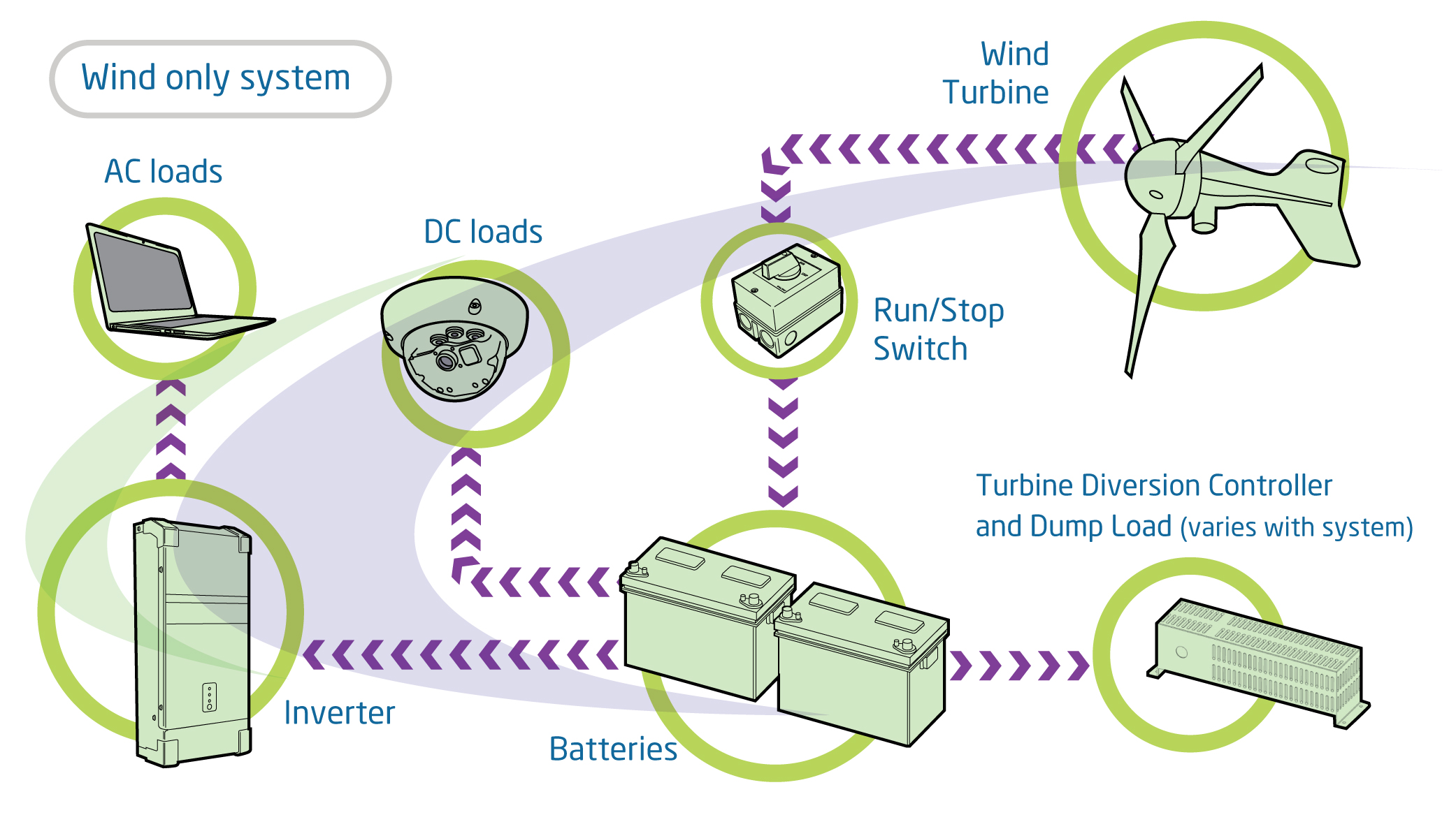 wind off-grid power solution