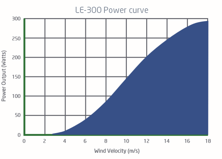 LE-300 Wind Turbine Standard Kit 12/24V