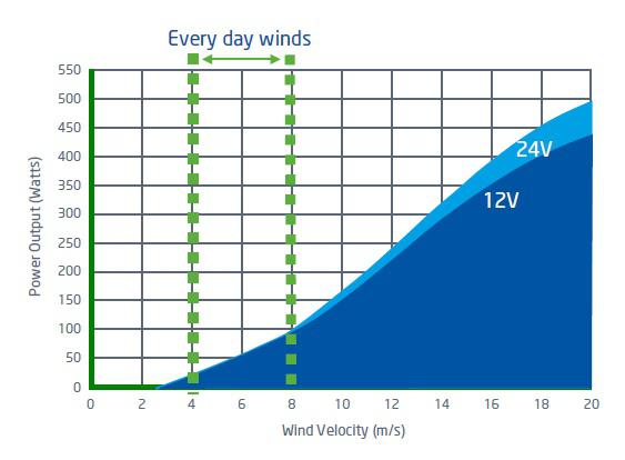 Power curve for LE-450 wind turbine