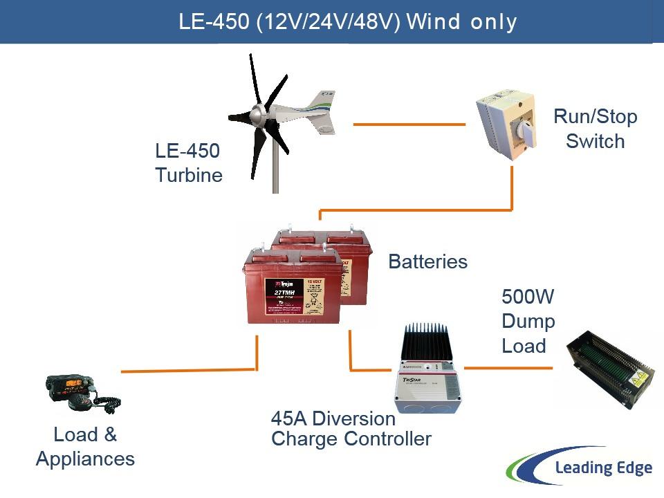 Wind only system components