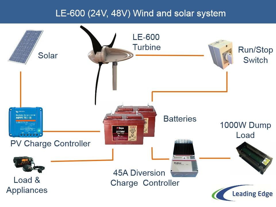 LE-600 small wind turbine providing of-grid power