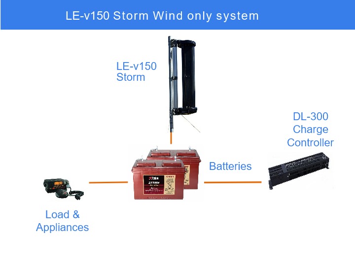 Wind only system components