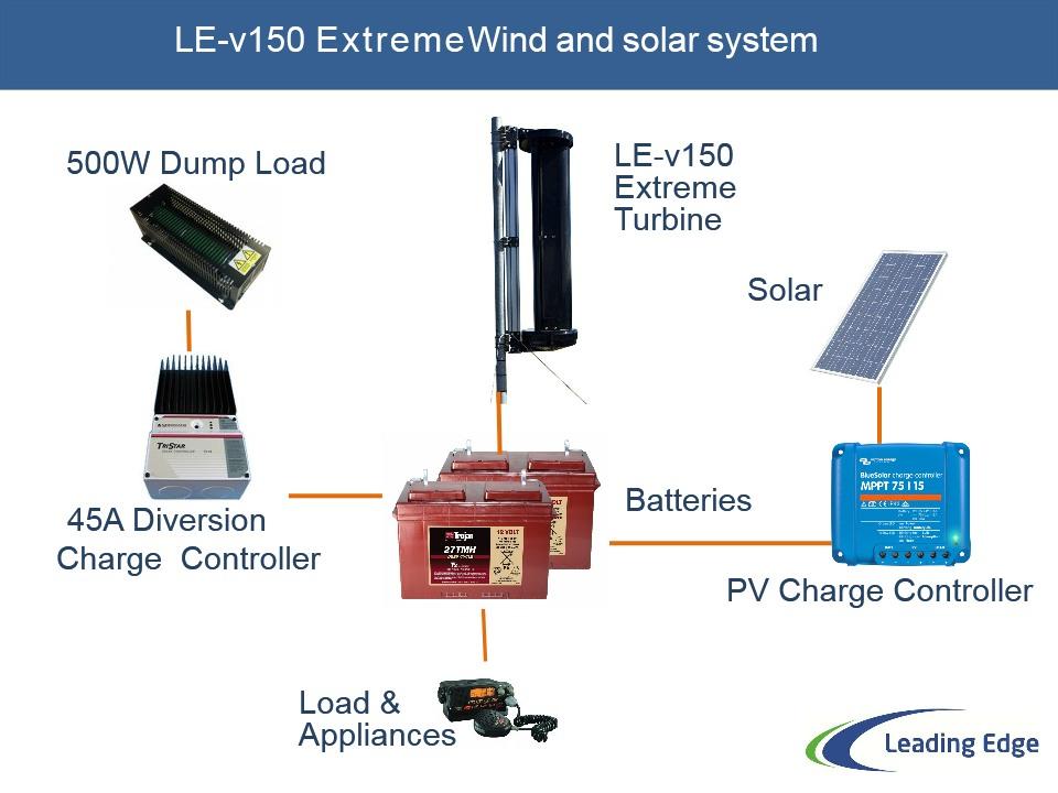 Solar & Wind system