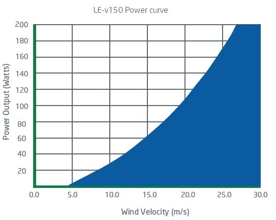 LE-v150 Extreme Storm Vertical Axis Wind Turbine Advanced Kit 12V