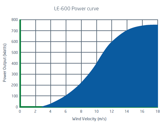 Power curve for LE-600 wind turbine