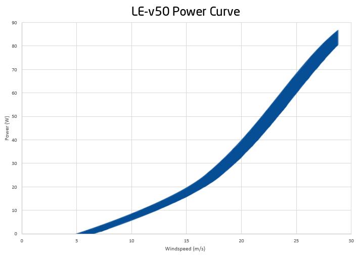 Power curve for LE-v50 vertical axis wind turbine