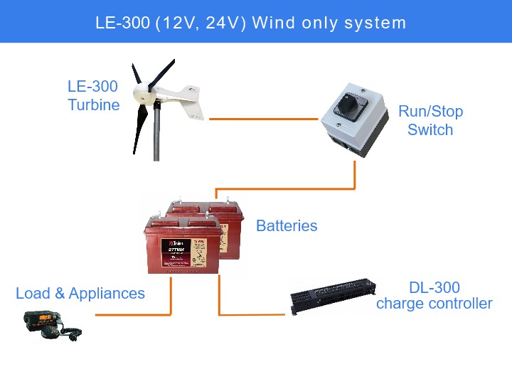 Wind only system - 12V and 24V system components