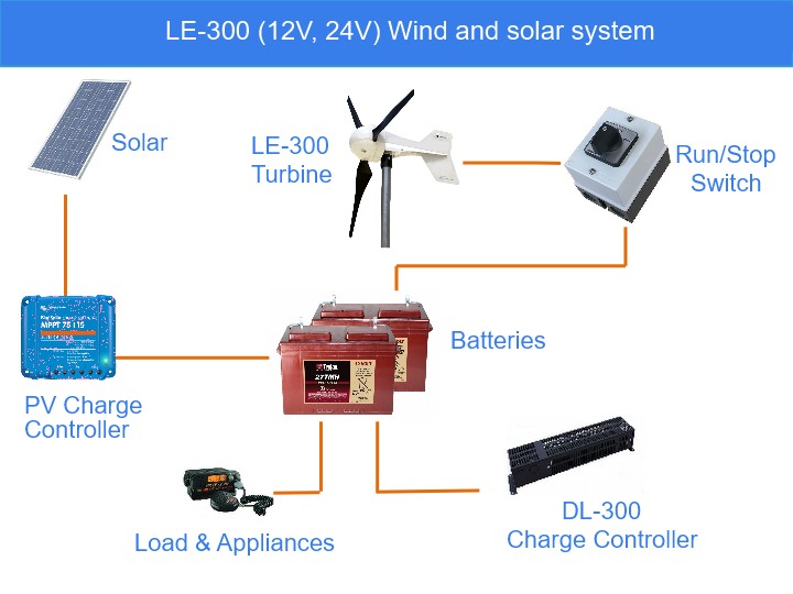 Wind and Solar system - 12V and 24V system components