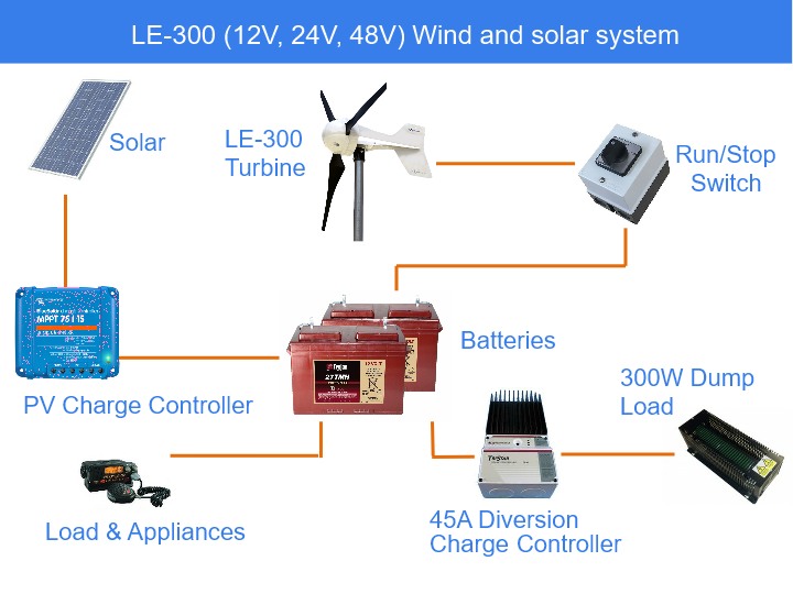 Solar & Wind system - 12V, 24V & 48V