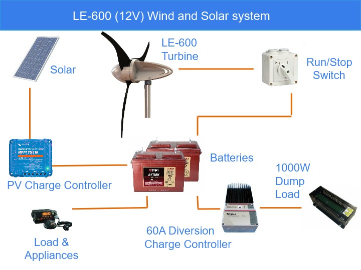12V Wind & Solar system components