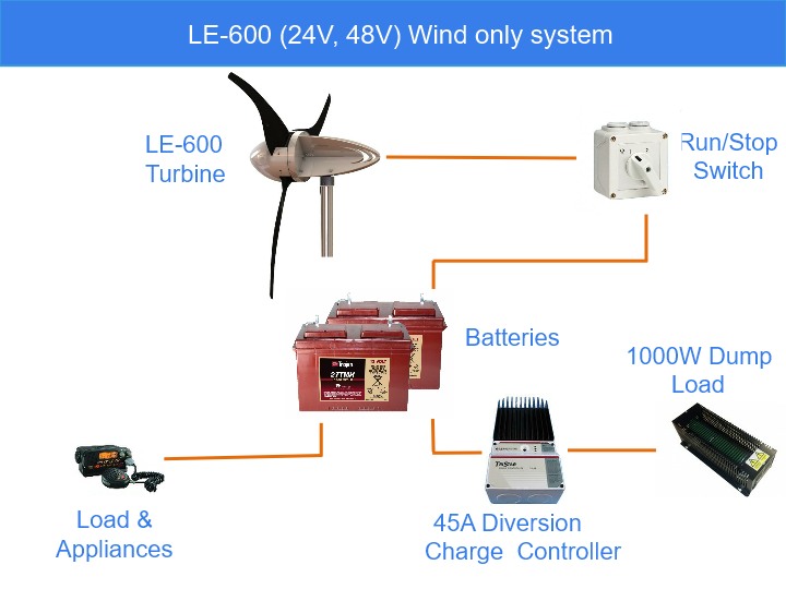  24V & 48V Wind only system components