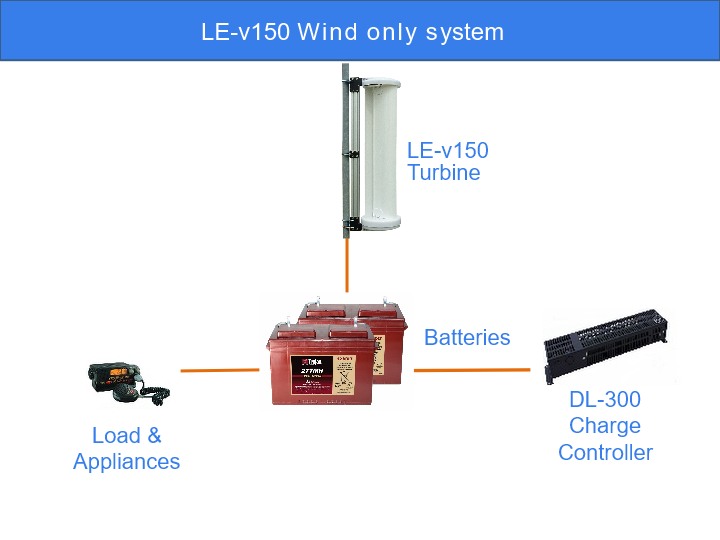 Wind only system components