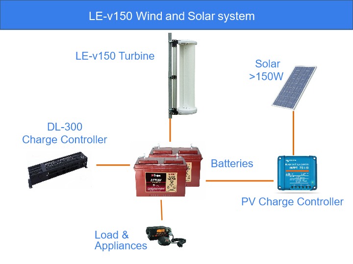 Wind and Solar with Tristar