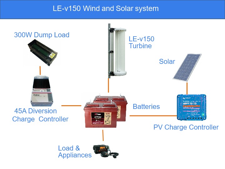 Solar & Wind system