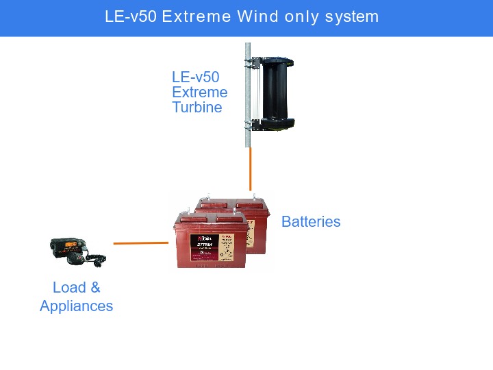 Wind only system components