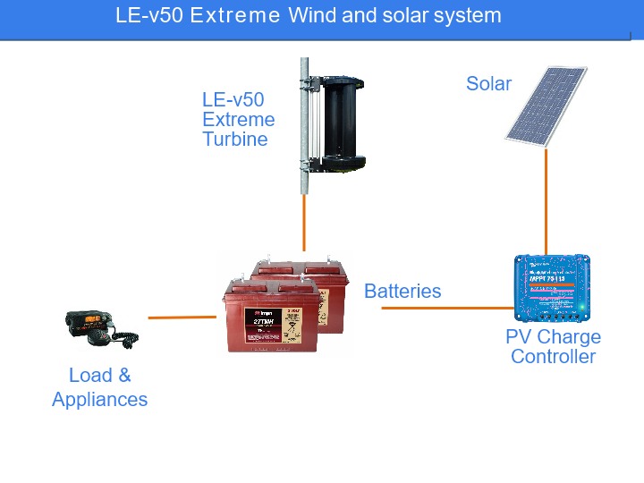 Solar & Wind system