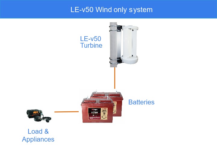 Wind only system components